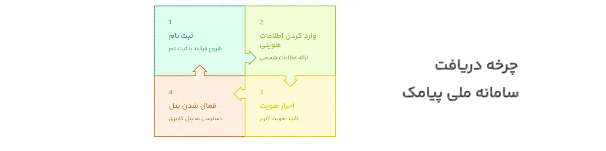 مراحل دریافت سامانه ملی پیامک