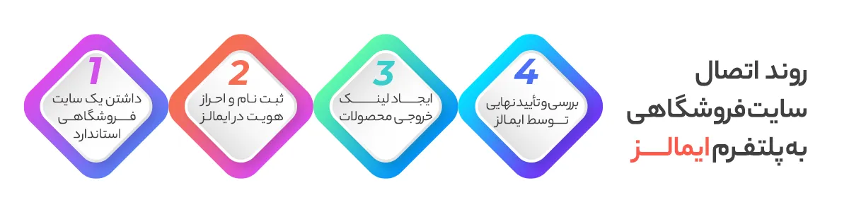 روند اتصال سایت فروشگاهی به پلتفرم ایمالز