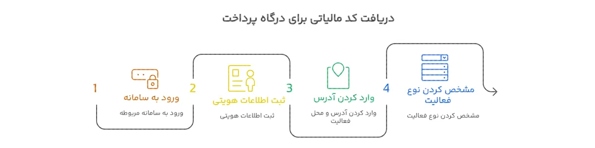مراحل دریافت کد مالیاتی