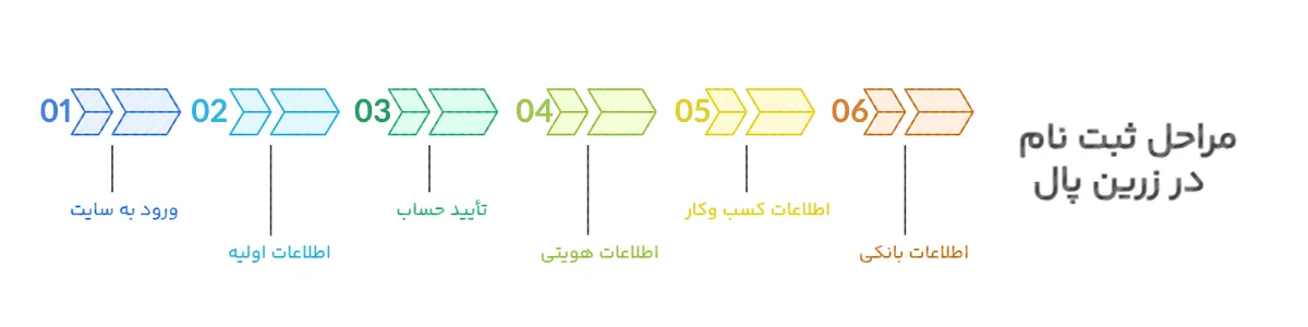 مراحل ثبت نام در زرین پال
