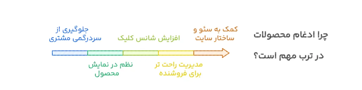 چرا ادغام محصولات در ترب مهم است؟
