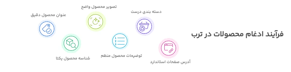 ادغام محصولات در ترب