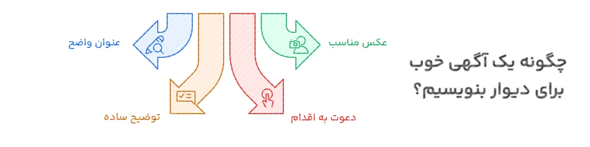 چطور آگهی خوب برای دیوار بنویسیم؟