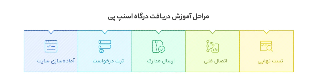 مراحل آموزش دریافت درگاه اسنپ پی به زبان ساده