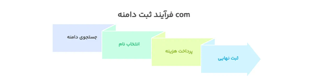 فرآیند ثبت دامنه com 