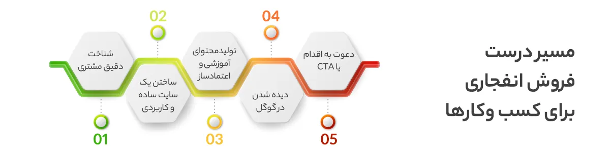مسیر درست فروش انفجاری