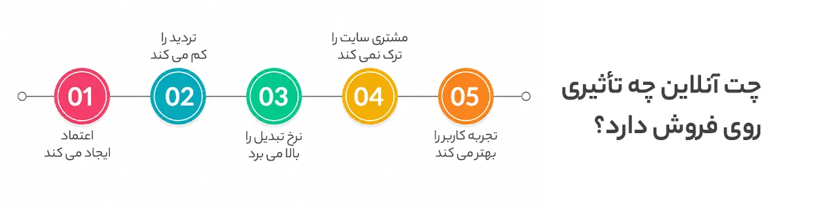 تأثیر چت آنلاین روی فروش
