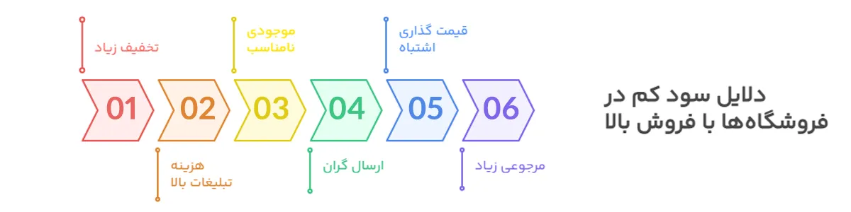 دلایل سود کم در فروشگاه با فروش بالا