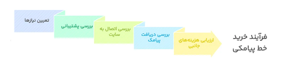 فرآیند خرید خط پیامکی