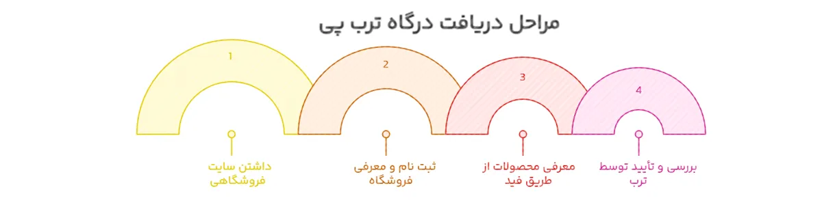مراحل دریافت درگاه ترب پی