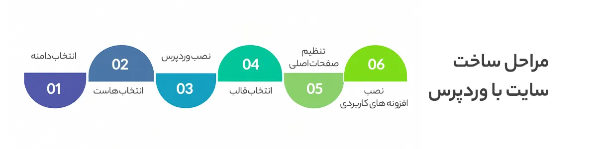 مراحل ساخت سایت با وردپرس